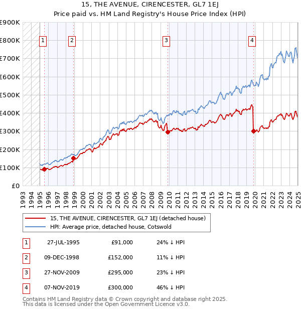 15, THE AVENUE, CIRENCESTER, GL7 1EJ: Price paid vs HM Land Registry's House Price Index