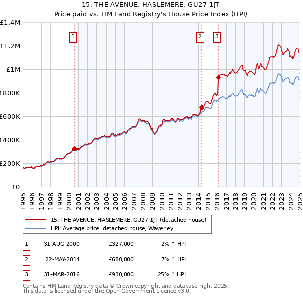 15, THE AVENUE, HASLEMERE, GU27 1JT: Price paid vs HM Land Registry's House Price Index