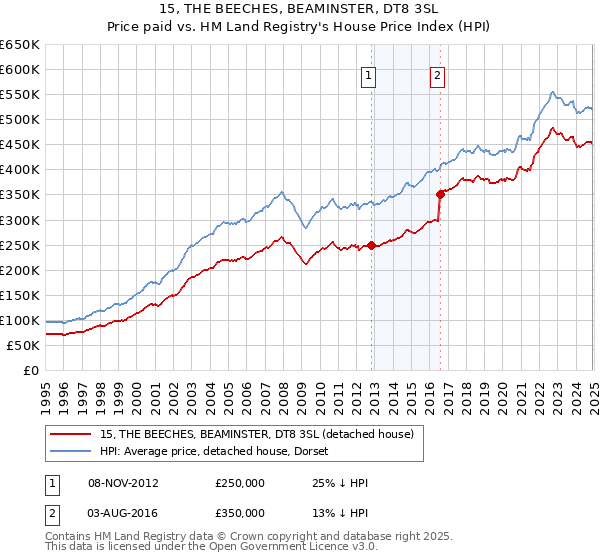15, THE BEECHES, BEAMINSTER, DT8 3SL: Price paid vs HM Land Registry's House Price Index