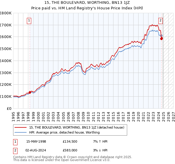 15, THE BOULEVARD, WORTHING, BN13 1JZ: Price paid vs HM Land Registry's House Price Index