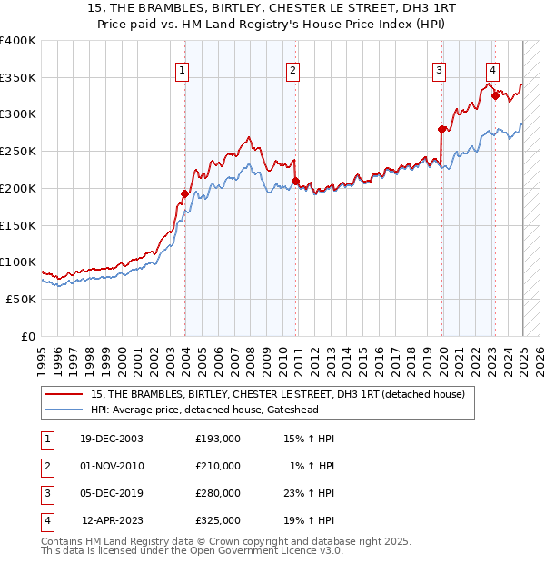 15, THE BRAMBLES, BIRTLEY, CHESTER LE STREET, DH3 1RT: Price paid vs HM Land Registry's House Price Index
