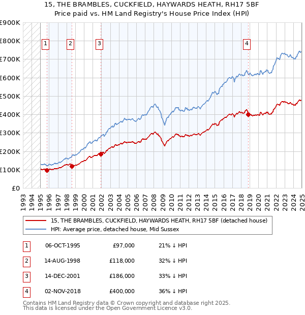15, THE BRAMBLES, CUCKFIELD, HAYWARDS HEATH, RH17 5BF: Price paid vs HM Land Registry's House Price Index