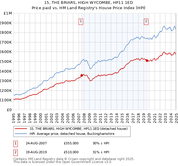 15, THE BRIARS, HIGH WYCOMBE, HP11 1ED: Price paid vs HM Land Registry's House Price Index