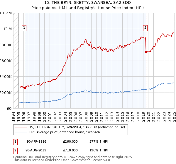 15, THE BRYN, SKETTY, SWANSEA, SA2 8DD: Price paid vs HM Land Registry's House Price Index