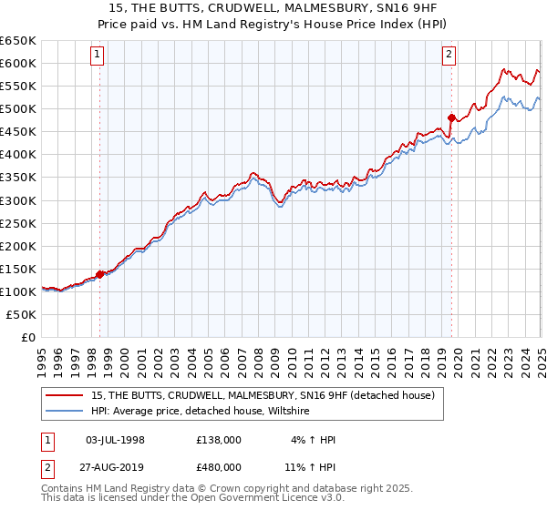 15, THE BUTTS, CRUDWELL, MALMESBURY, SN16 9HF: Price paid vs HM Land Registry's House Price Index
