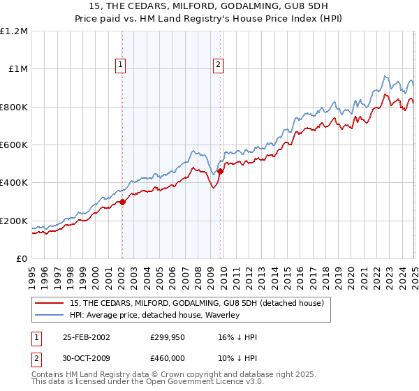 15, THE CEDARS, MILFORD, GODALMING, GU8 5DH: Price paid vs HM Land Registry's House Price Index