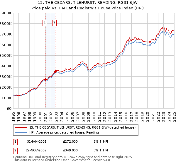 15, THE CEDARS, TILEHURST, READING, RG31 6JW: Price paid vs HM Land Registry's House Price Index