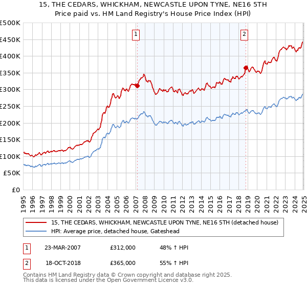 15, THE CEDARS, WHICKHAM, NEWCASTLE UPON TYNE, NE16 5TH: Price paid vs HM Land Registry's House Price Index