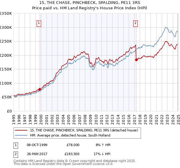 15, THE CHASE, PINCHBECK, SPALDING, PE11 3RS: Price paid vs HM Land Registry's House Price Index