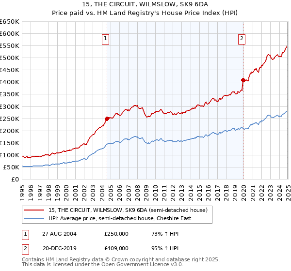 15, THE CIRCUIT, WILMSLOW, SK9 6DA: Price paid vs HM Land Registry's House Price Index