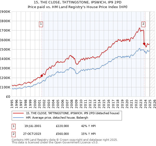 15, THE CLOSE, TATTINGSTONE, IPSWICH, IP9 2PD: Price paid vs HM Land Registry's House Price Index