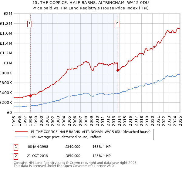 15, THE COPPICE, HALE BARNS, ALTRINCHAM, WA15 0DU: Price paid vs HM Land Registry's House Price Index