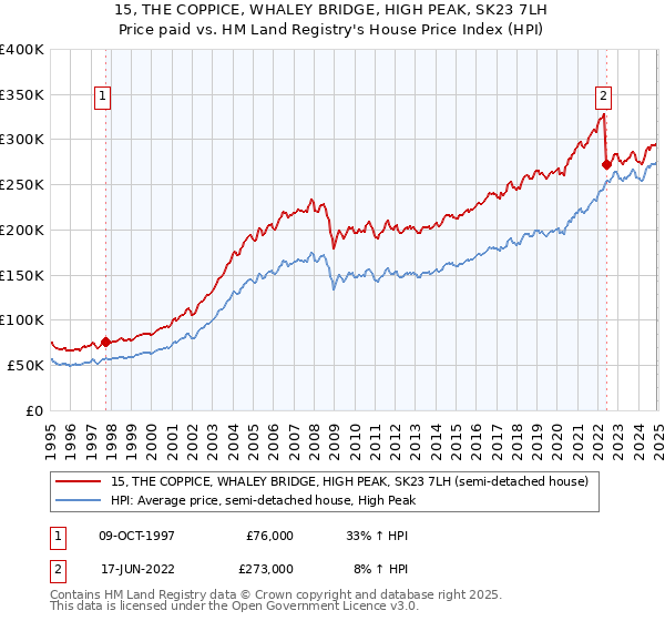 15, THE COPPICE, WHALEY BRIDGE, HIGH PEAK, SK23 7LH: Price paid vs HM Land Registry's House Price Index