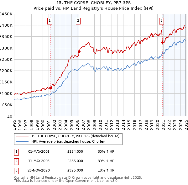 15, THE COPSE, CHORLEY, PR7 3PS: Price paid vs HM Land Registry's House Price Index