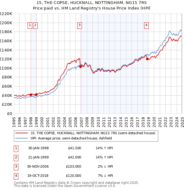 15, THE COPSE, HUCKNALL, NOTTINGHAM, NG15 7RS: Price paid vs HM Land Registry's House Price Index