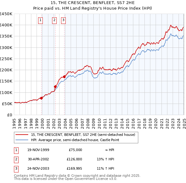 15, THE CRESCENT, BENFLEET, SS7 2HE: Price paid vs HM Land Registry's House Price Index