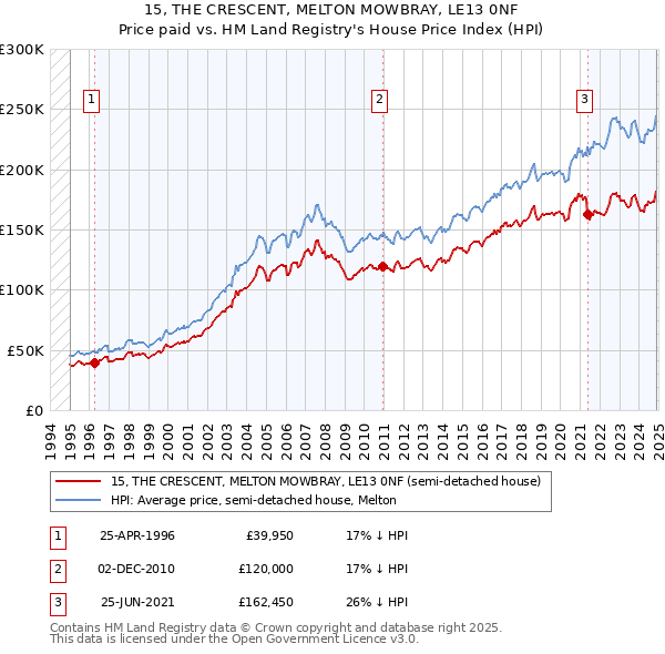 15, THE CRESCENT, MELTON MOWBRAY, LE13 0NF: Price paid vs HM Land Registry's House Price Index