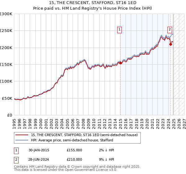 15, THE CRESCENT, STAFFORD, ST16 1ED: Price paid vs HM Land Registry's House Price Index