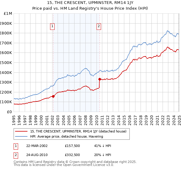 15, THE CRESCENT, UPMINSTER, RM14 1JY: Price paid vs HM Land Registry's House Price Index