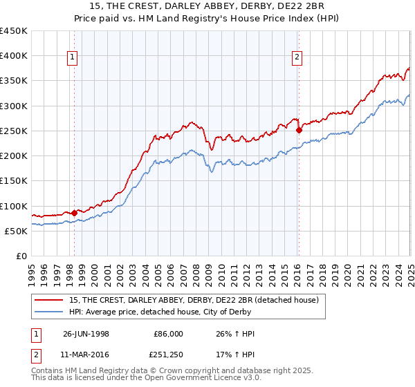 15, THE CREST, DARLEY ABBEY, DERBY, DE22 2BR: Price paid vs HM Land Registry's House Price Index