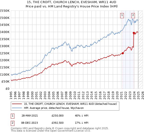 15, THE CROFT, CHURCH LENCH, EVESHAM, WR11 4UD: Price paid vs HM Land Registry's House Price Index