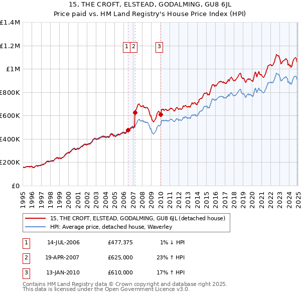15, THE CROFT, ELSTEAD, GODALMING, GU8 6JL: Price paid vs HM Land Registry's House Price Index