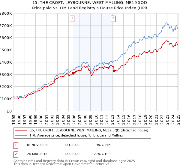 15, THE CROFT, LEYBOURNE, WEST MALLING, ME19 5QD: Price paid vs HM Land Registry's House Price Index
