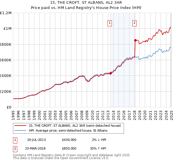 15, THE CROFT, ST ALBANS, AL2 3AR: Price paid vs HM Land Registry's House Price Index