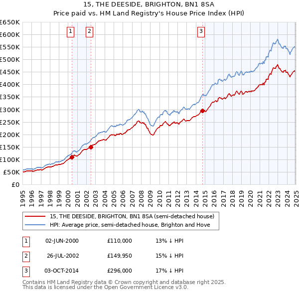 15, THE DEESIDE, BRIGHTON, BN1 8SA: Price paid vs HM Land Registry's House Price Index
