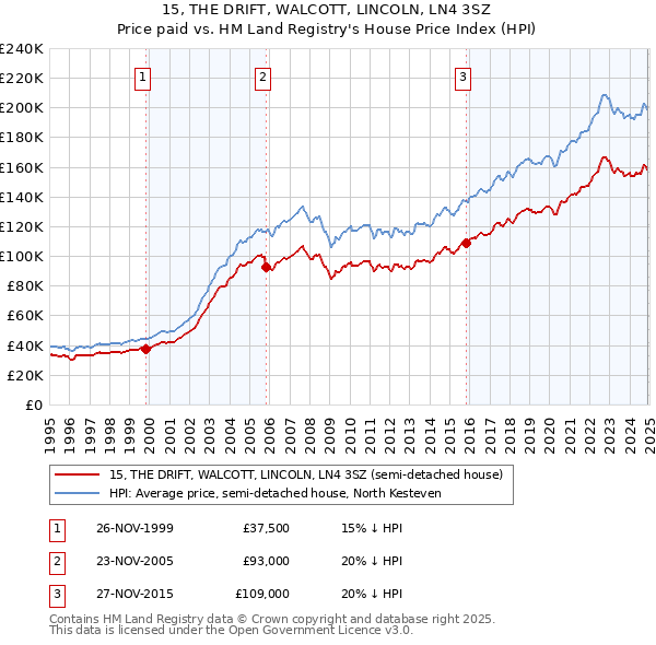 15, THE DRIFT, WALCOTT, LINCOLN, LN4 3SZ: Price paid vs HM Land Registry's House Price Index