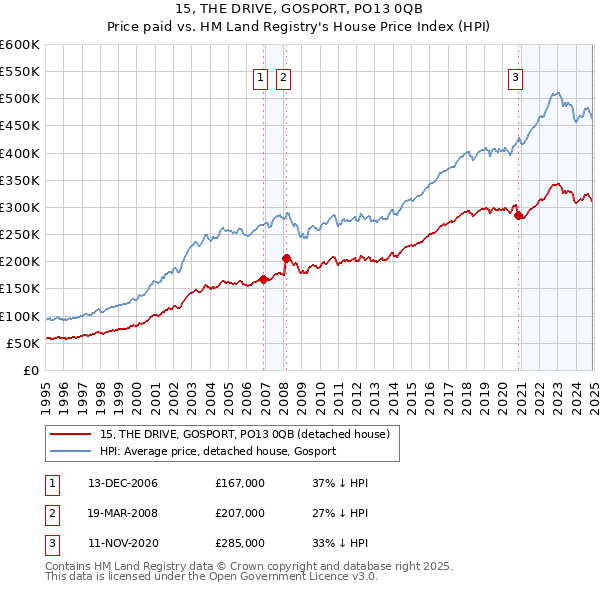 15, THE DRIVE, GOSPORT, PO13 0QB: Price paid vs HM Land Registry's House Price Index