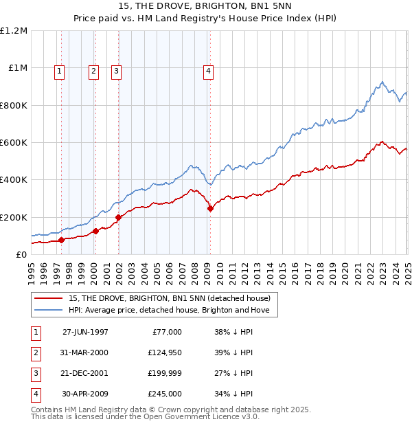 15, THE DROVE, BRIGHTON, BN1 5NN: Price paid vs HM Land Registry's House Price Index