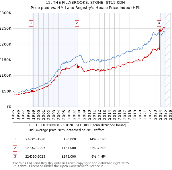 15, THE FILLYBROOKS, STONE, ST15 0DH: Price paid vs HM Land Registry's House Price Index