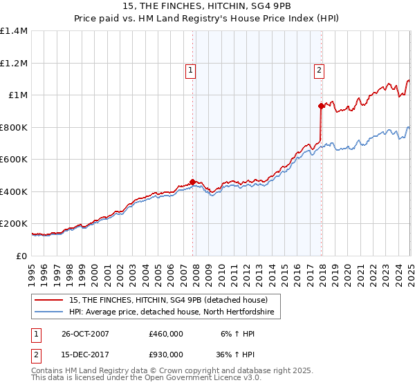 15, THE FINCHES, HITCHIN, SG4 9PB: Price paid vs HM Land Registry's House Price Index