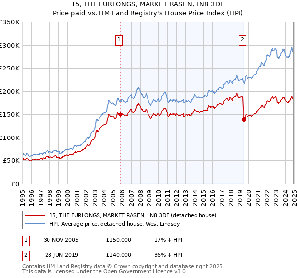 15, THE FURLONGS, MARKET RASEN, LN8 3DF: Price paid vs HM Land Registry's House Price Index