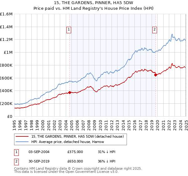 15, THE GARDENS, PINNER, HA5 5DW: Price paid vs HM Land Registry's House Price Index