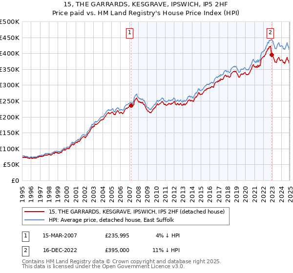 15, THE GARRARDS, KESGRAVE, IPSWICH, IP5 2HF: Price paid vs HM Land Registry's House Price Index