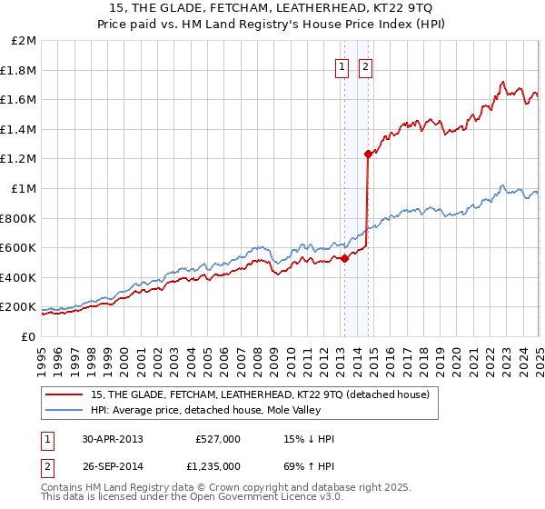 15, THE GLADE, FETCHAM, LEATHERHEAD, KT22 9TQ: Price paid vs HM Land Registry's House Price Index