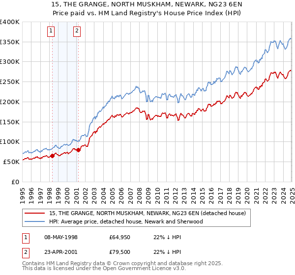 15, THE GRANGE, NORTH MUSKHAM, NEWARK, NG23 6EN: Price paid vs HM Land Registry's House Price Index