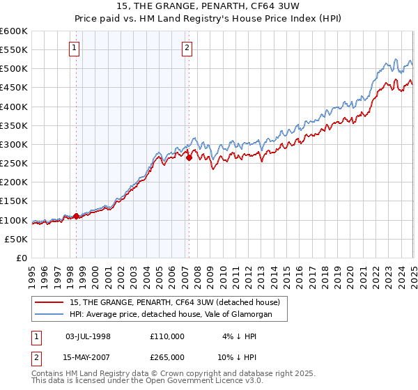 15, THE GRANGE, PENARTH, CF64 3UW: Price paid vs HM Land Registry's House Price Index