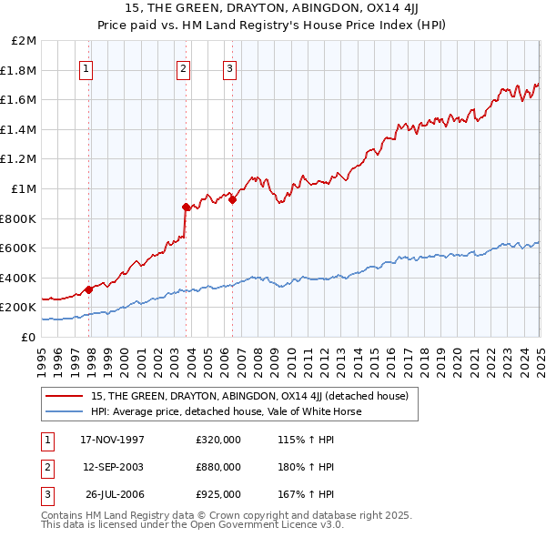 15, THE GREEN, DRAYTON, ABINGDON, OX14 4JJ: Price paid vs HM Land Registry's House Price Index