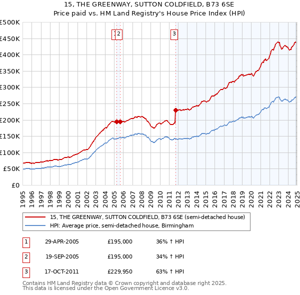 15, THE GREENWAY, SUTTON COLDFIELD, B73 6SE: Price paid vs HM Land Registry's House Price Index