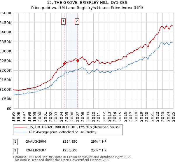 15, THE GROVE, BRIERLEY HILL, DY5 3ES: Price paid vs HM Land Registry's House Price Index
