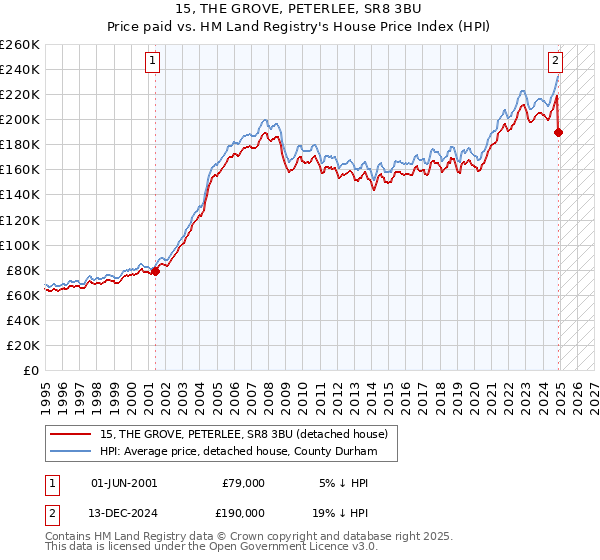 15, THE GROVE, PETERLEE, SR8 3BU: Price paid vs HM Land Registry's House Price Index