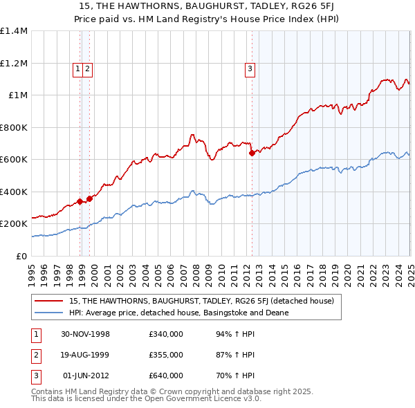 15, THE HAWTHORNS, BAUGHURST, TADLEY, RG26 5FJ: Price paid vs HM Land Registry's House Price Index