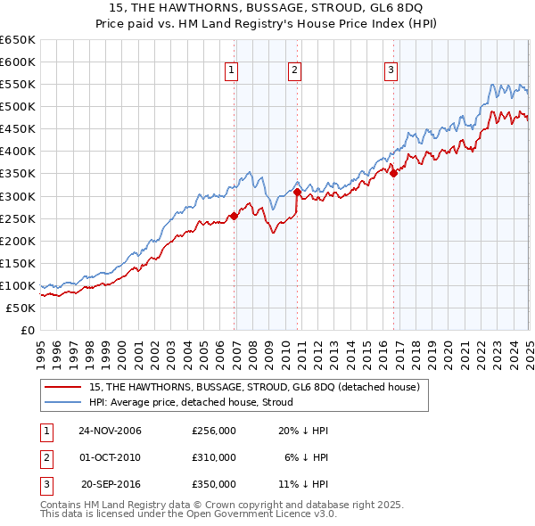 15, THE HAWTHORNS, BUSSAGE, STROUD, GL6 8DQ: Price paid vs HM Land Registry's House Price Index