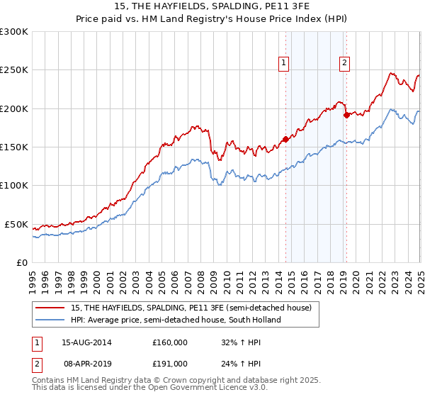 15, THE HAYFIELDS, SPALDING, PE11 3FE: Price paid vs HM Land Registry's House Price Index