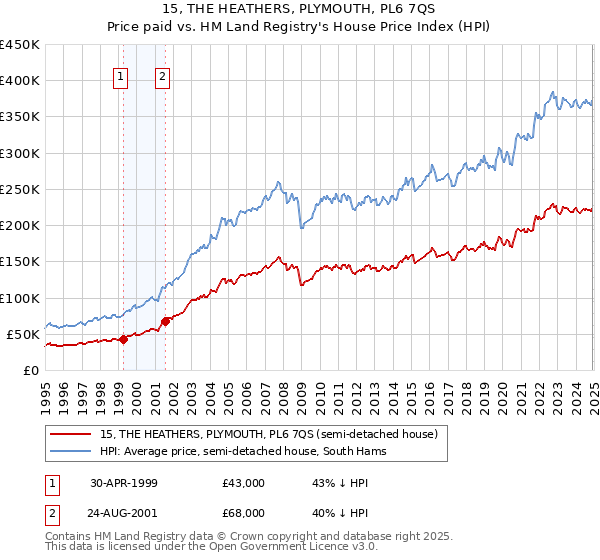 15, THE HEATHERS, PLYMOUTH, PL6 7QS: Price paid vs HM Land Registry's House Price Index