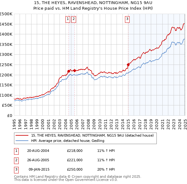 15, THE HEYES, RAVENSHEAD, NOTTINGHAM, NG15 9AU: Price paid vs HM Land Registry's House Price Index
