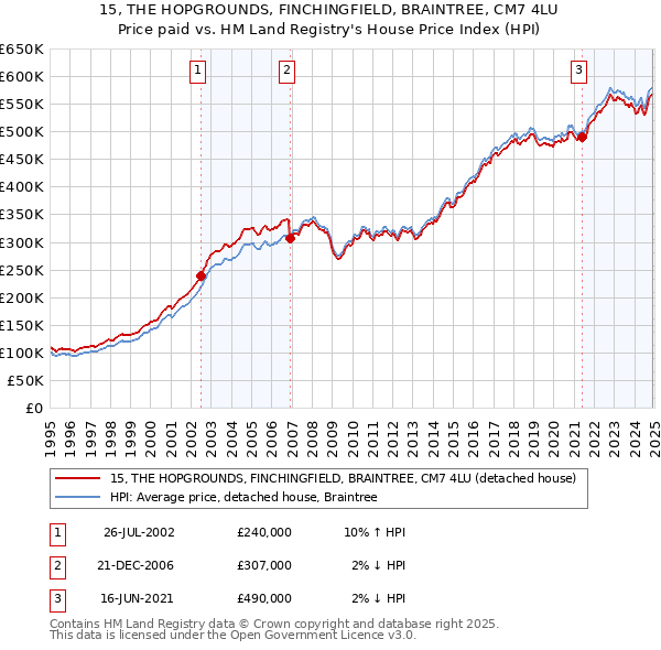 15, THE HOPGROUNDS, FINCHINGFIELD, BRAINTREE, CM7 4LU: Price paid vs HM Land Registry's House Price Index
